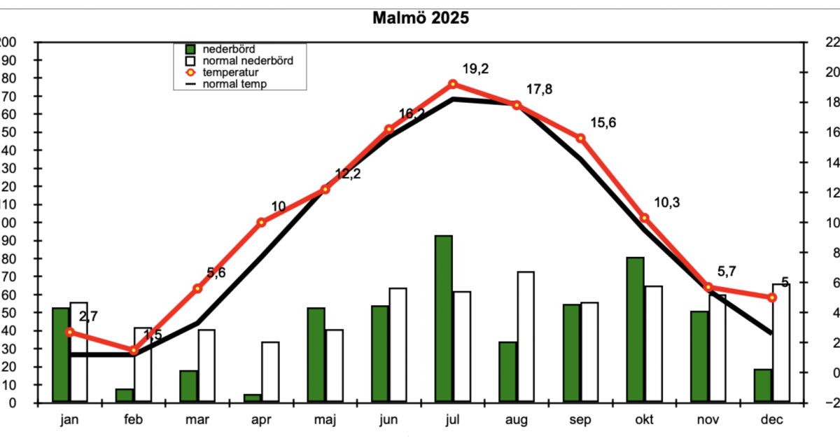 2025 i Sydsverige- torrt-525 mm i Malmö mot normalt 660  och varmt-årstemperatur hela 10,2 grader mot normalt 9,1