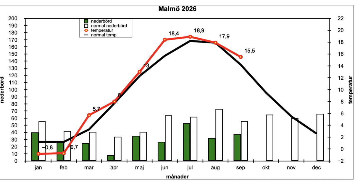 Normalt får Malmö ingen vinter