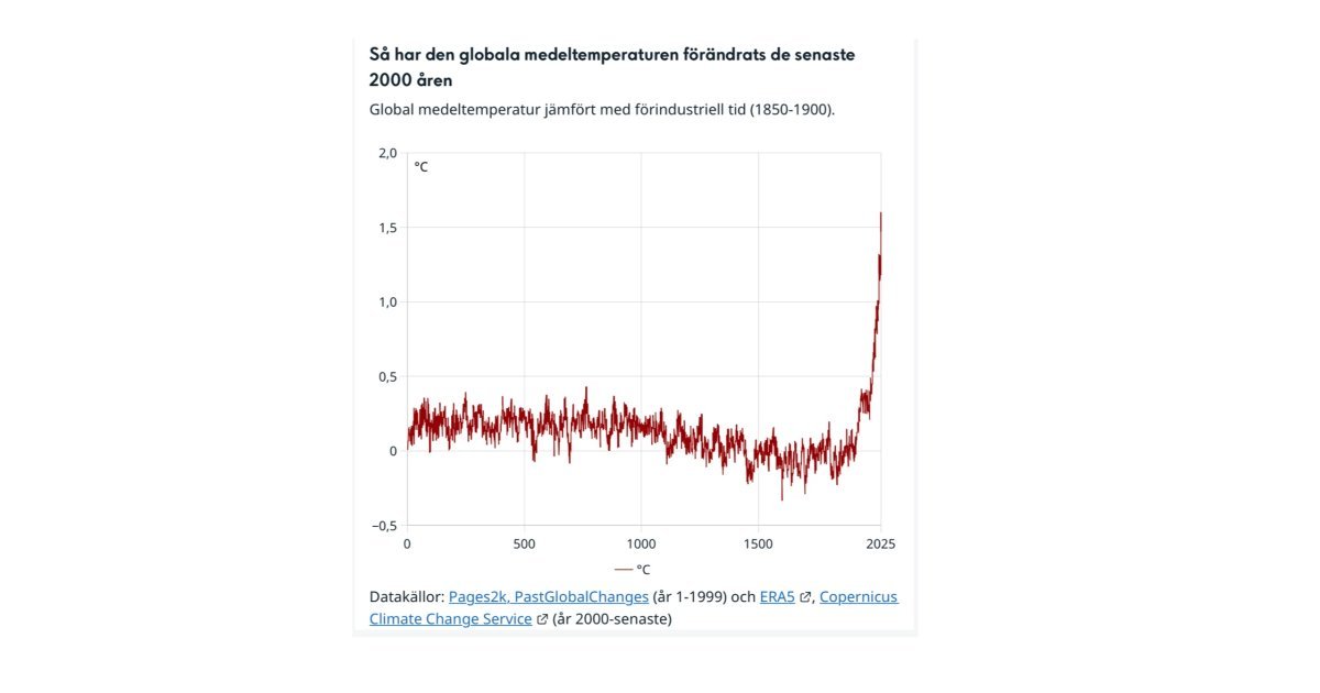 Klimatet ingen vänster-höger fråga. Mycket viktigare än så.